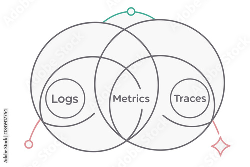 System Monitoring Diagram: A visual representation of logs, metrics, and traces, intertwined to signify their interconnected roles in a unified monitoring system.