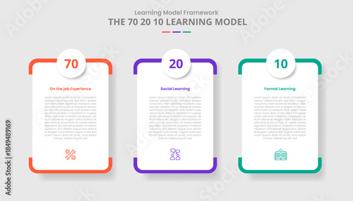 70 20 10 learning model for infographic with drop shadow style with round vertical box with circle badge top with 3 point list information