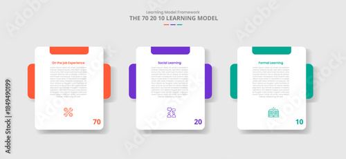 70 20 10 learning model for infographic with drop shadow style with round box with creative header and box behind with 3 point list information