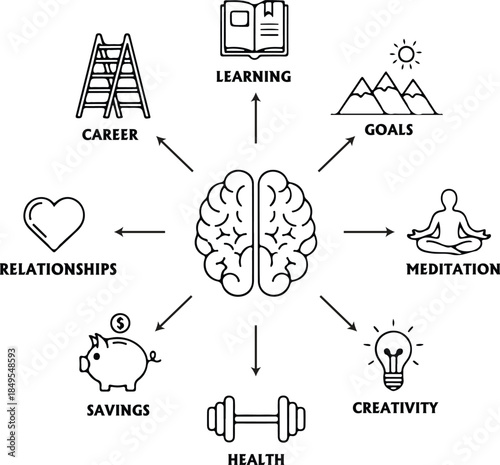 The brain's central role in managing career, learning, goals, and overall personal well-being Vector