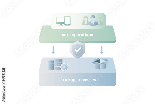 Core operations backup processes infographic featuring security systems continuity management
