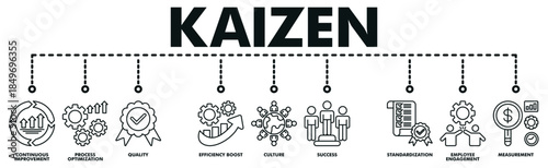 Kaizen banner web vector illustration with icons of continuous improvement, process optimization, quality, efficiency boost, culture, success, standardization, employee engagement, measurement.