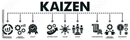 Kaizen banner web vector illustration with icons of continuous improvement, process optimization, quality, efficiency boost, culture, success, standardization, employee engagement, measurement.