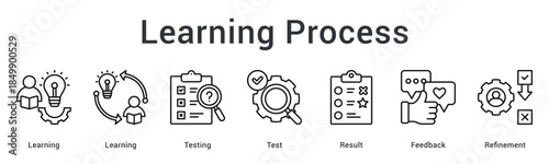 Learning process involves testing and evaluation with feedback for continuous refinement toward better results.