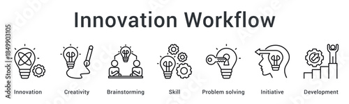 Innovation workflow encourages creativity and brainstorming with skill development through problem solving initiative and continuous development.