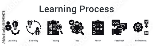 Learning process involves testing and evaluation with feedback for continuous refinement toward better results.