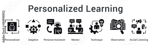 Personalized learning uses adaptive methods with personal assistant and mentor support through observation and listening.