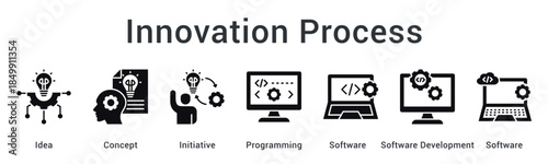 Innovation process transforms ideas and concepts into initiatives through programming and software development practices.