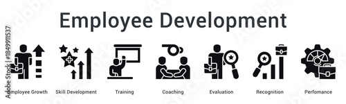 Employee development fosters growth through skill training and coaching with evaluation and recognition for performance.