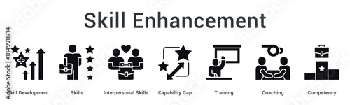 Skill enhancement develops interpersonal abilities addressing capability gaps through training and coaching for competency building.