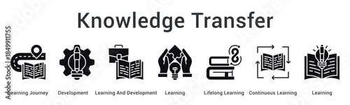 Knowledge transfer follows learning journey through development programs fostering lifelong and continuous learning practices.