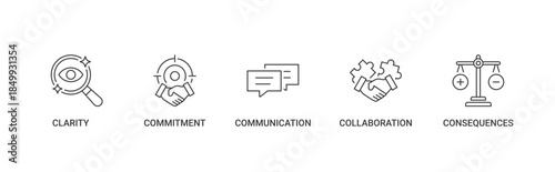 Accountability Banner icon set containing clarity, commitment, communication, collaboration, consequences vector icons