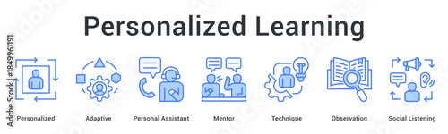 Personalized learning uses adaptive methods with personal assistant and mentor support through observation and listening.