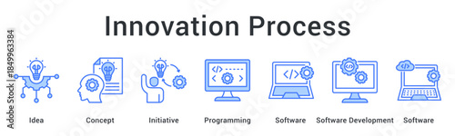 Innovation process transforms ideas and concepts into initiatives through programming and software development practices.