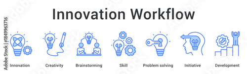 Innovation workflow encourages creativity and brainstorming with skill development through problem solving initiative and continuous development.