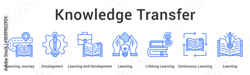 Knowledge transfer follows learning journey through development programs fostering lifelong and continuous learning practices.