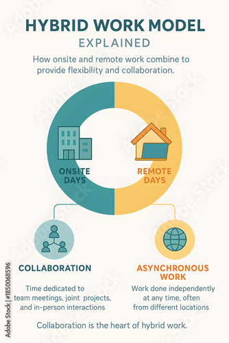 Infographic remote work productivity model with onsite and remote days explained for hybrid teams and asynchronous collaboration