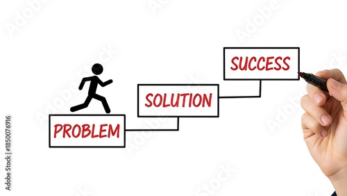 Stick figure illustrates the three-step journey from problem identification through solution to ultimate business success