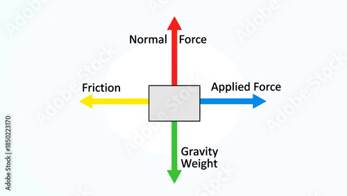 Diagram showing forces acting on a box