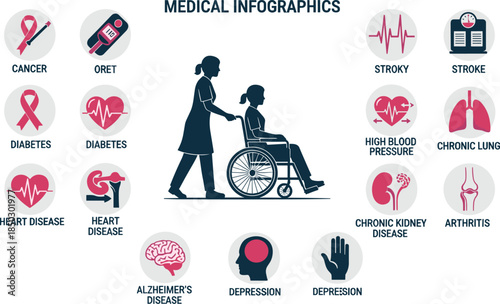 Medical infographic, healthcare conditions, disease awareness, caregiver silhouette, wheelchair assistance, chronic illness, patient care, icons, health education, support