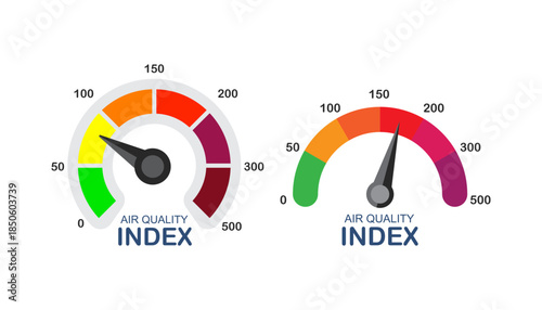 A set of two circular gauges showing the Air Quality Index. The needles point to specific risk levels on a color scale ranging from green for safe to maroon for hazardous.