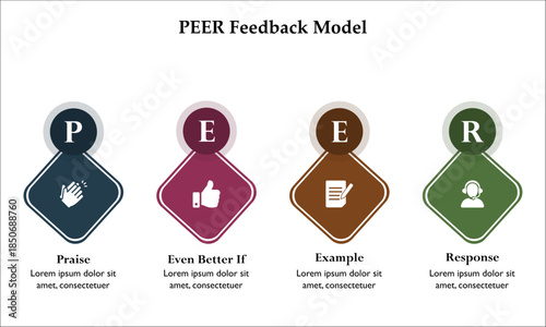 PEER Feedback model - Praise, even better if, Example, Response. Infographic template with icons and description placeholder