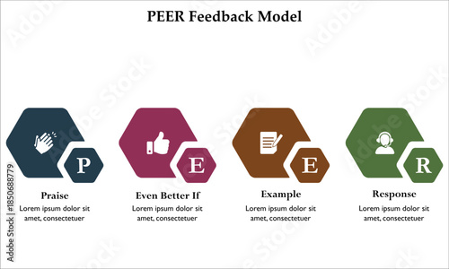 PEER Feedback model - Praise, even better if, Example, Response. Infographic template with icons and description placeholder