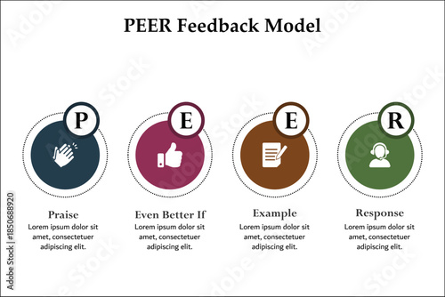 PEER Feedback model - Praise, even better if, Example, Response. Infographic template with icons and description placeholder