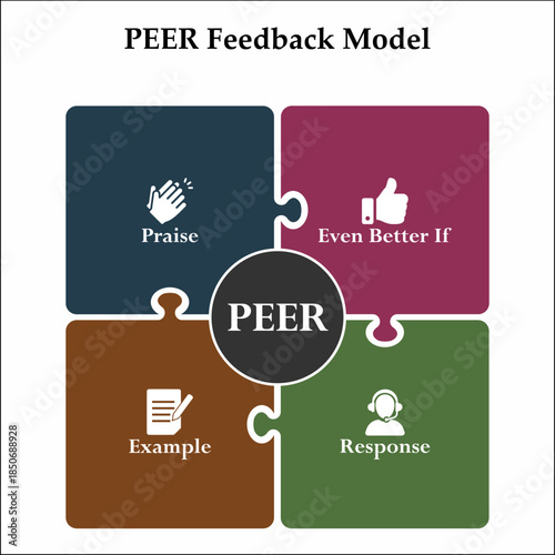 PEER Feedback model - Praise, even better if, Example, Response. Infographic template with icons and description placeholder