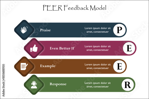 PEER Feedback model - Praise, even better if, Example, Response. Infographic template with icons and description placeholder