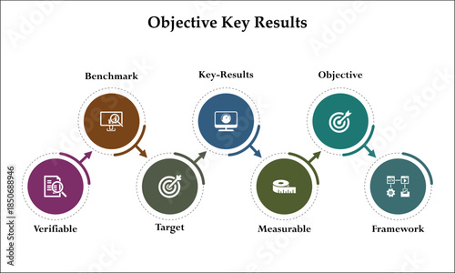 Seven aspects of objective key results - verifiable, benchmark, target, key results, measurable, objective, framework. Infographic template with icons and description placeholder