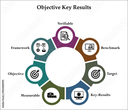 Seven aspects of objective key results - verifiable, benchmark, target, key results, measurable, objective, framework. Infographic template with icons and description placeholder