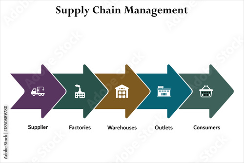 Five aspects of Supply chain management - suppliers, factories, warehouses, Outlets, consumers. Infographic template with icons and description placeholder