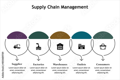 Five aspects of Supply chain management - suppliers, factories, warehouses, Outlets, consumers. Infographic template with icons and description placeholder