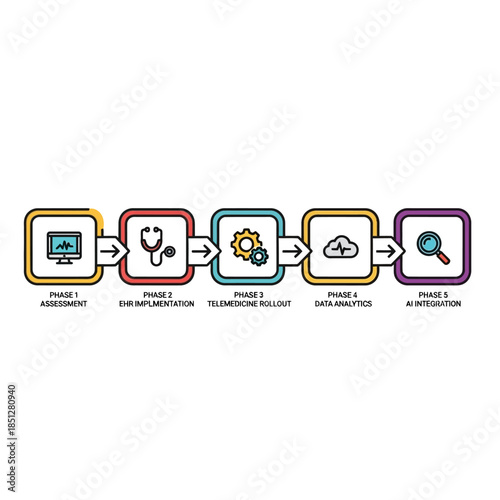 A five-phase process diagram illustrating the digital transformation in healthcare, from assessment and EHR implementation to telemedicine rollout, data analytics, and AI integration.