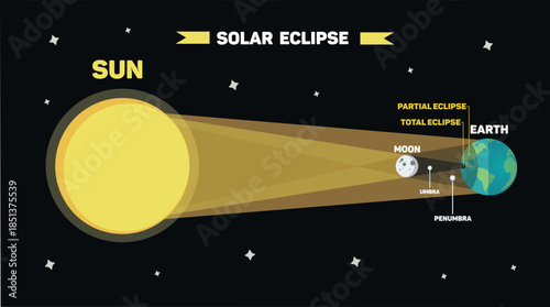 Diagram showing solar eclipse with sun and earth