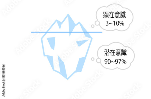 顕在意識・潜在意識の図解イラスト