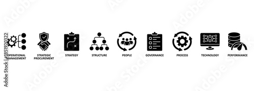 Procurement management banner web icon vector illustration concept with icon of operational management, strategy, structure, people, governance, process, technology and performance