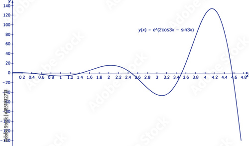 Advanced Calculus Three Graphs Vector Illustration Featuring Multivariable Calculus, Surface Plots, Vector Fields, Mathematical Equations and Educational Geometry Design