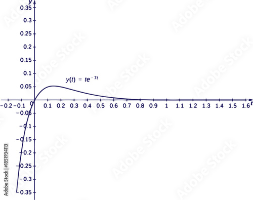 Advanced Calculus Three Graphs Vector Illustration Featuring Multivariable Calculus, Surface Plots, Vector Fields, Mathematical Equations and Educational Geometry Design