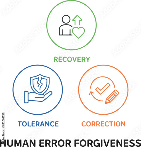 Human error forgiveness line icons showing tolerance, correction and recovery, empathetic UX-driven UI symbols, white background.