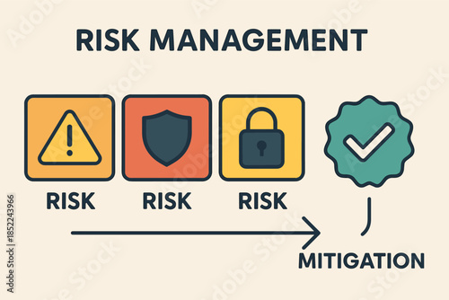 Risk management process featuring warning, shield, lock, and mitigation checkmark symbols