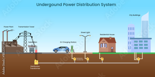 Electric underground power distribution system illustration, Underground Electric Distribution from Power Plant to City