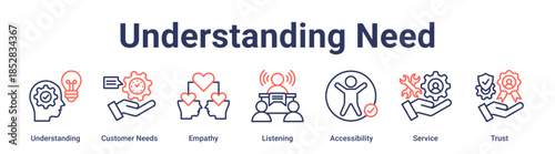 Understanding Need banner web icon vector illustration concept for education with icon of Understanding, Customer Needs, Empathy, Listening, Accessibility, Service.
