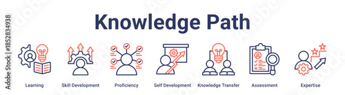 Knowledge Path banner web icon vector illustration concept for education with icon of Learning, Skill Development, Proficiency, Self Development, Knowledge Transfer, Assessment.
