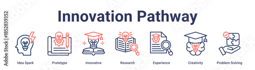 Innovation Pathway banner web icon vector illustration concept for education with icon of Idea Spark, Prototype, Innovative, Research, Experience, Creativity, Problem.