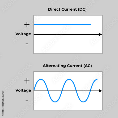 Alternating current and direct current chart sign design vector
