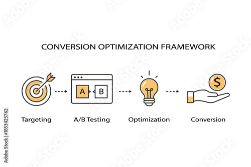 Conversion optimization framework infographic with targeting testing optimization and revenue steps