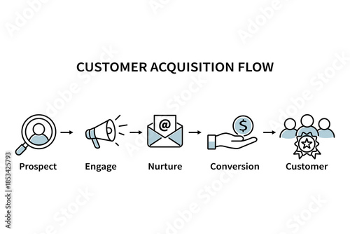 Customer acquisition flow infographic illustrating prospect engagement nurture conversion and loyalty