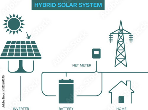 Hybrid solar system diagram illustration, solar panels inverter battery net meter grid connection, home electricity management, renewable energy infographic